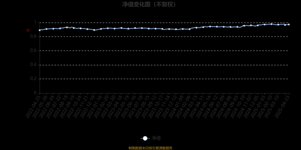 恒汇证券 大成2020生命周期混合A：2025年第一季度利润245万元 净值增长率0.24%