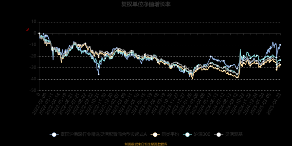 瑞银网配资 富国沪港深行业精选灵活配置混合型发起式A：2025年第一季度利润2.32亿元 净值增长率18.24%