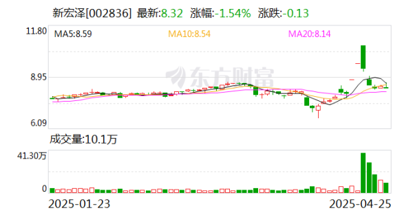广升网 新宏泽：公司大股东近期未发生买卖公司股票的行为