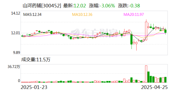 万通配资 山河药辅：已帮助客户实现170+个（项目）进口辅料国产化