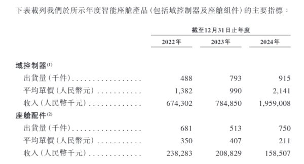 领航优配 【看新股】博泰车联网港股IPO：市占率11.9%，小米、东风集团、一汽等入股