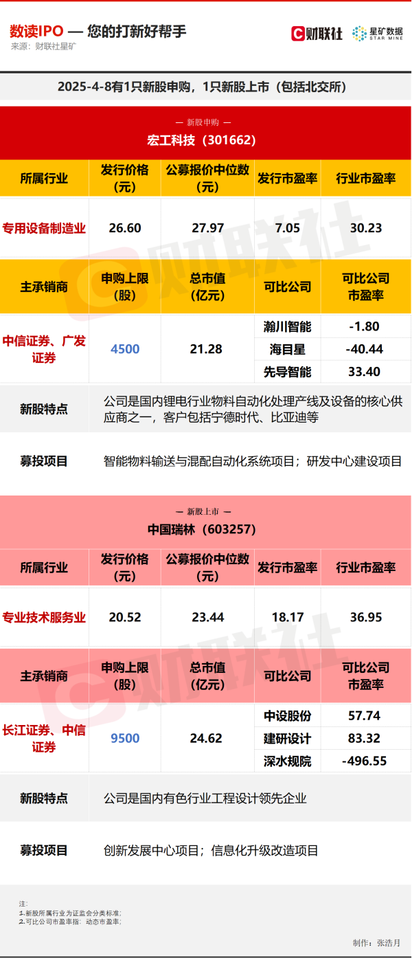 大圣配资 【数读IPO】今日1只新股申购，公司携手宁德时代、比亚迪等行业巨头