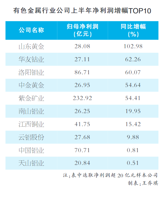 好牛 景气周期带动业绩增长 有色金属行业超九成公司实现盈利
